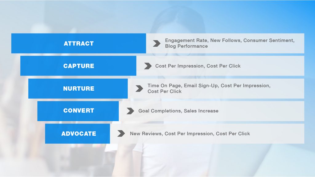 Influencer marketing funnel: attract, capture, nurture, convert, advocate