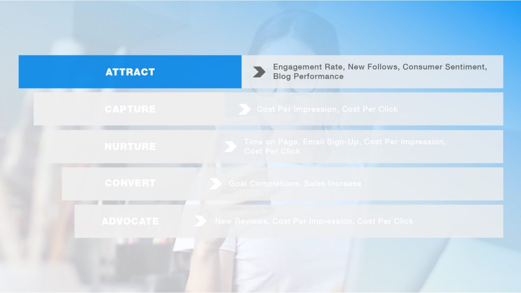 Influencer marketing funnel: attract stage is highlighted