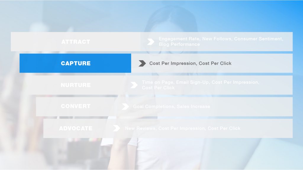 Influencer marketing funnel: capture stage is highlighted