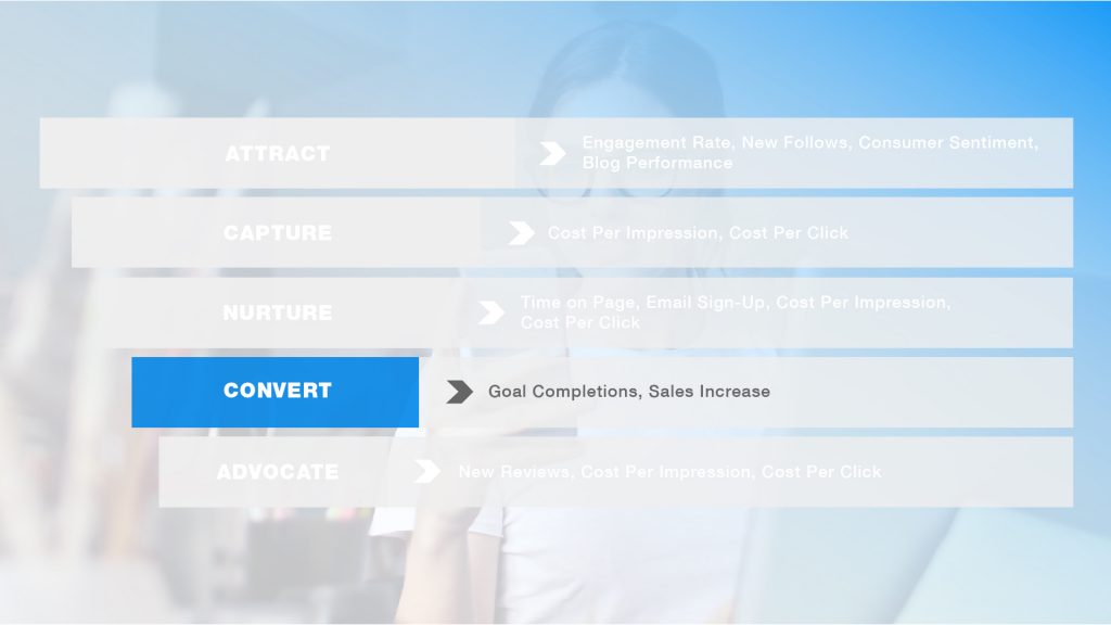 Influencer marketing funnel: convert stage is highlighted