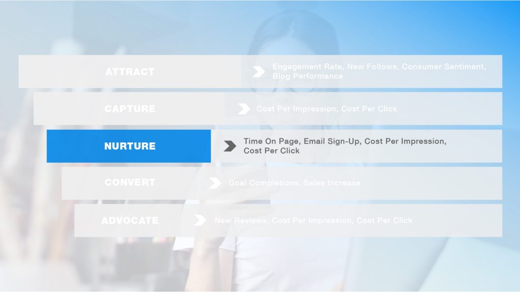 Influencer marketing funnel: nurture stage is highlighted