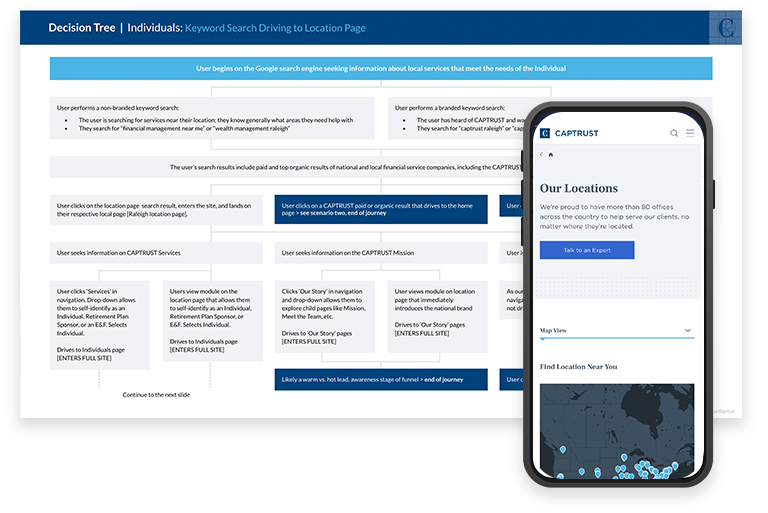 Screenshot of decision mapping and phone