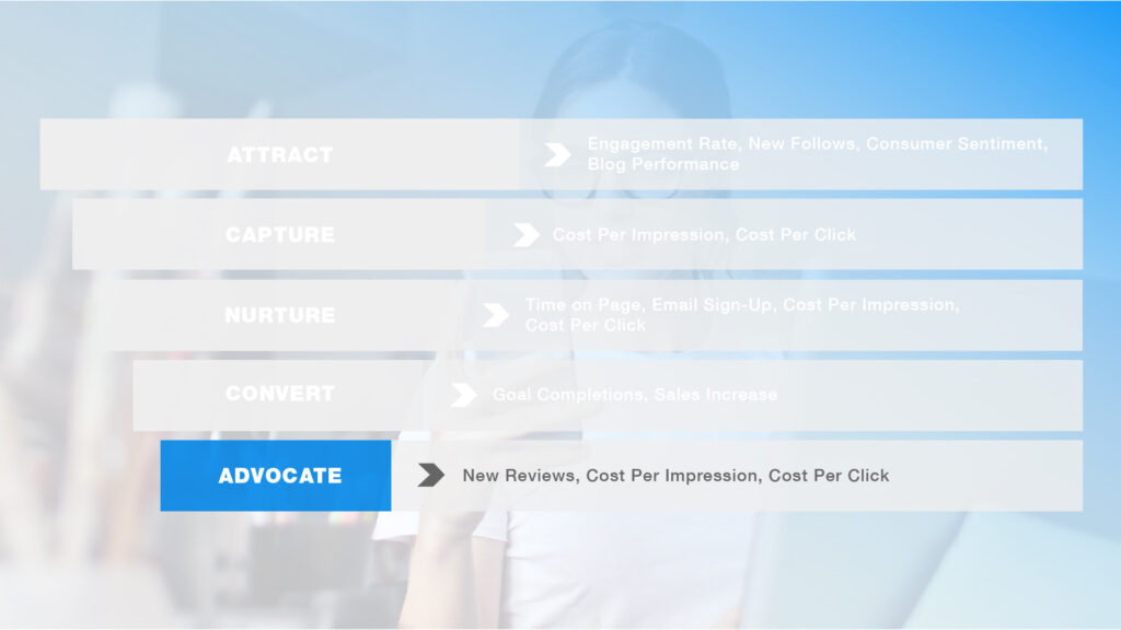 Influencer marketing funnel: advocate stage is highlighted