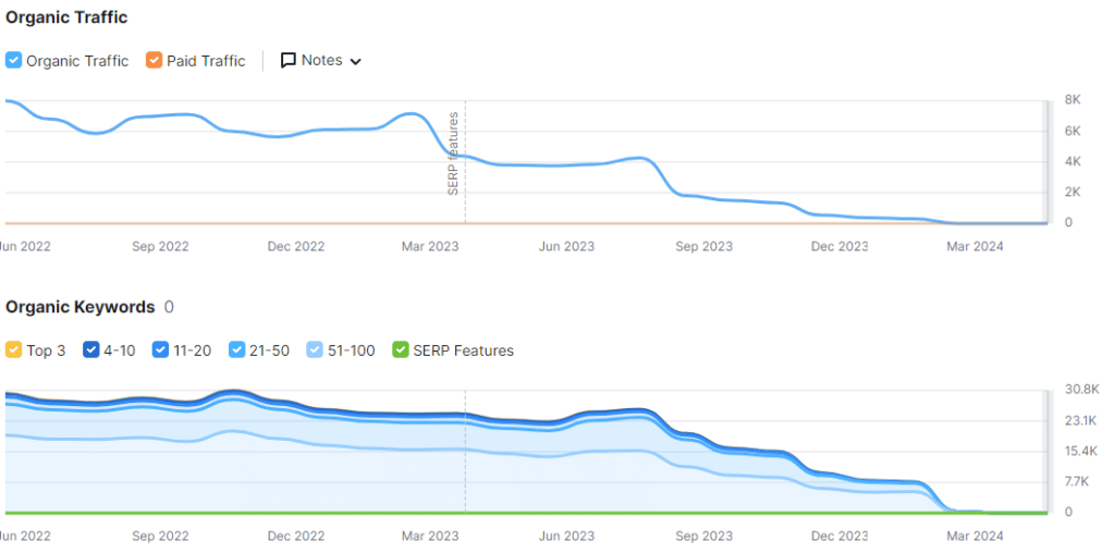 Two line graphs showing a decline in organic traffic and organic keyword rankings from June 2022 to March 2024