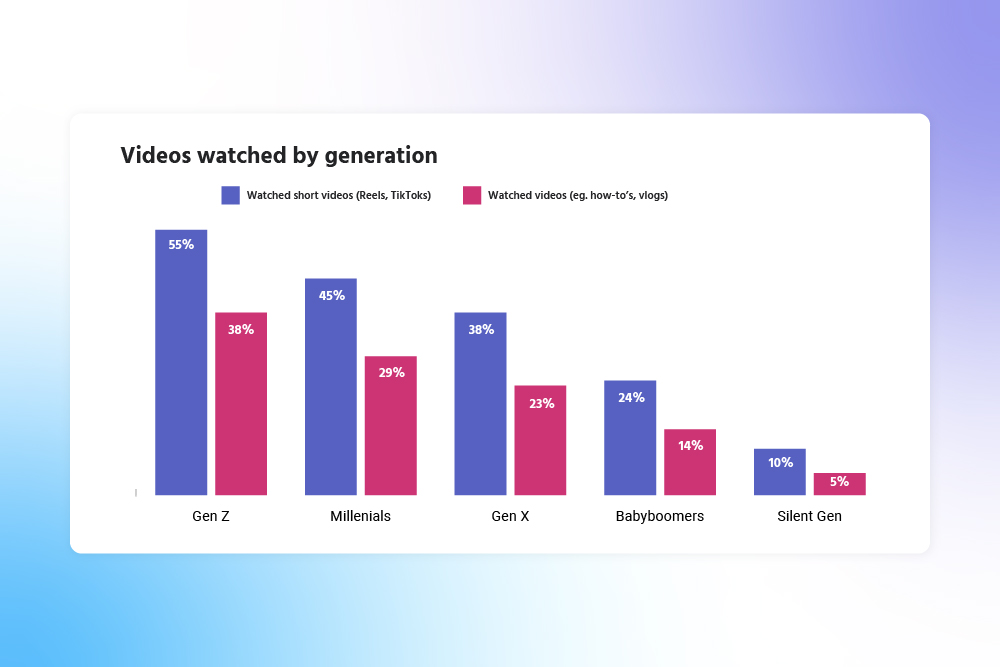video consumption graph