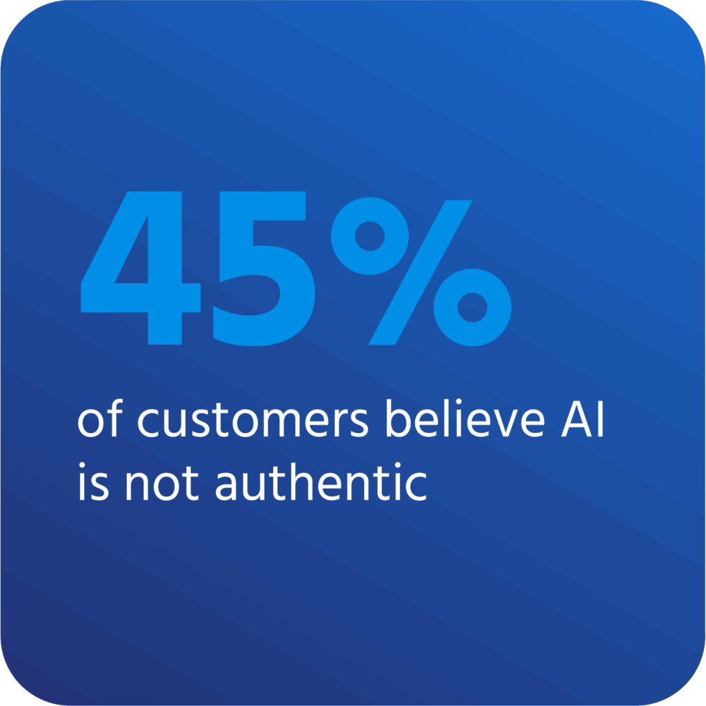 45% of customers believe AI is not authentic