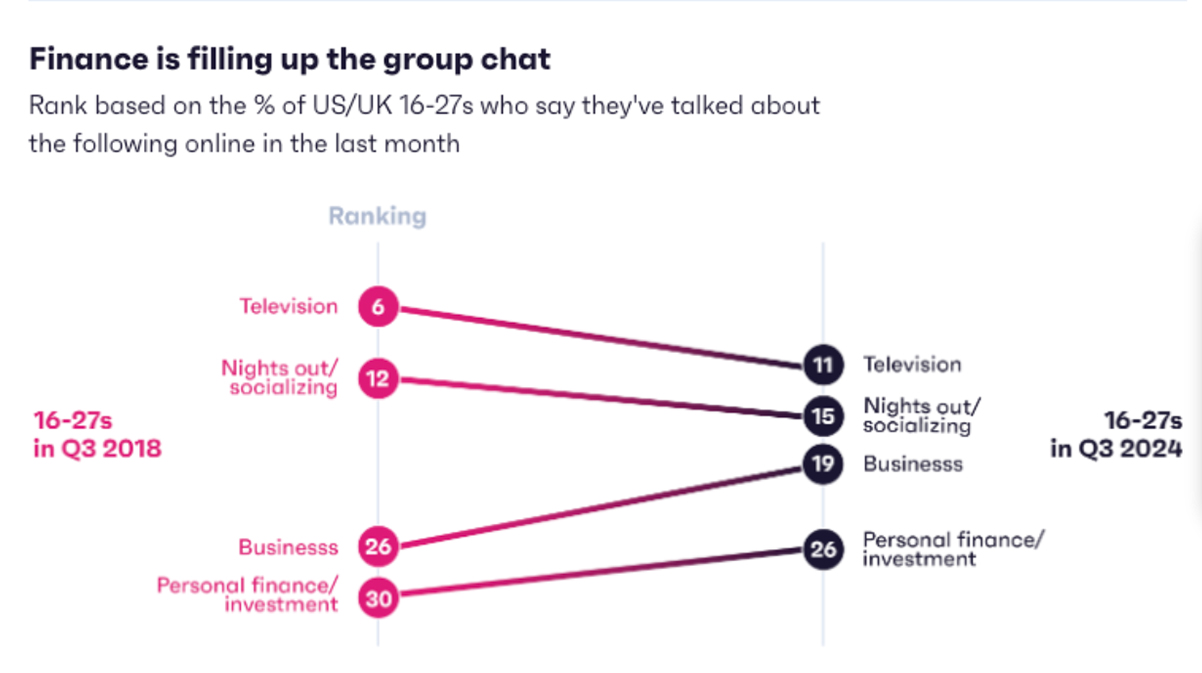 Conversations topics for Gen Z graph