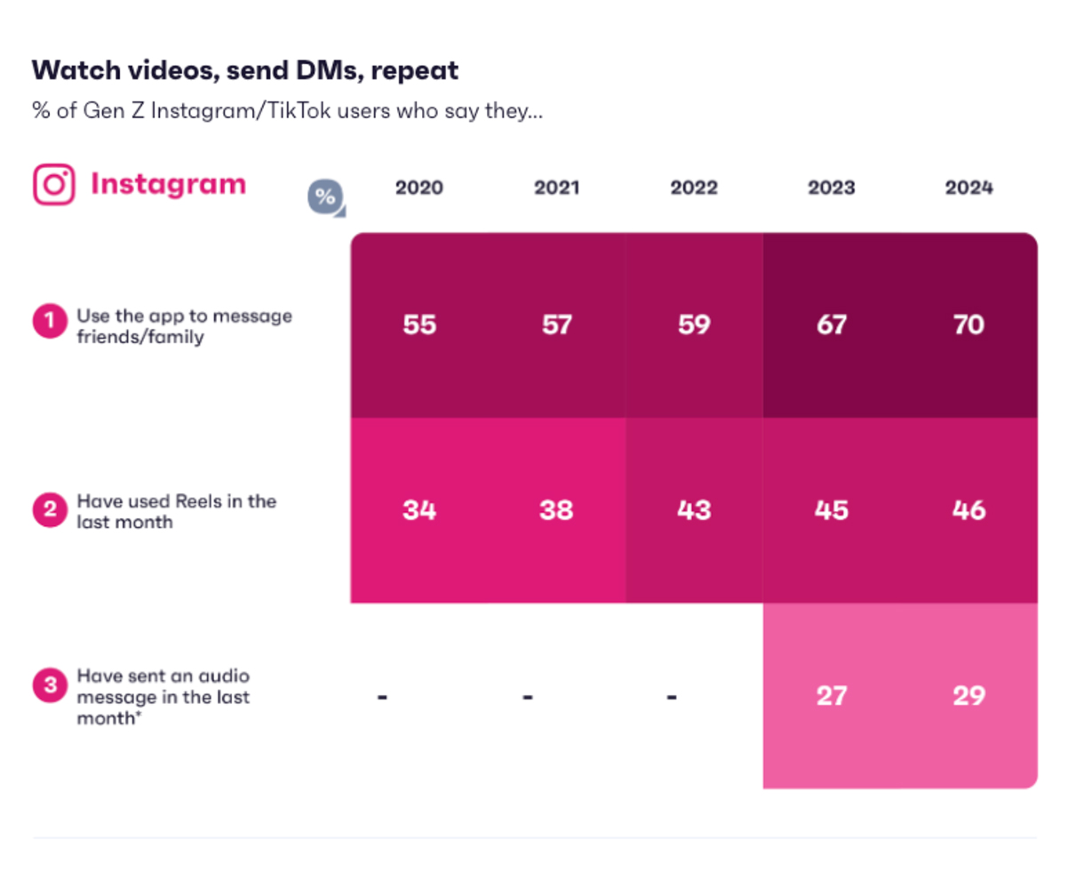 Instagram usage insights for Gen z
