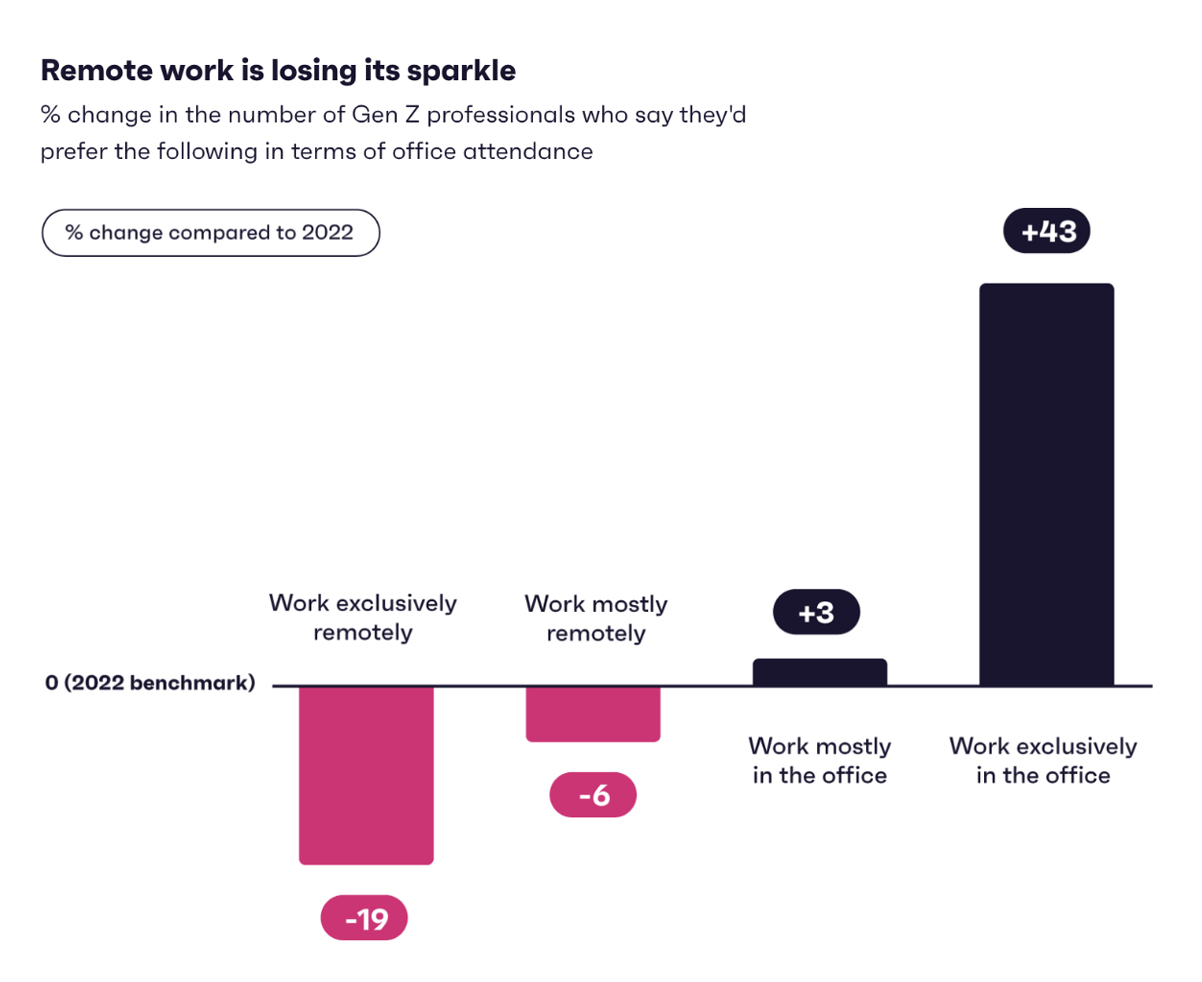 Remote work insights for Gen z